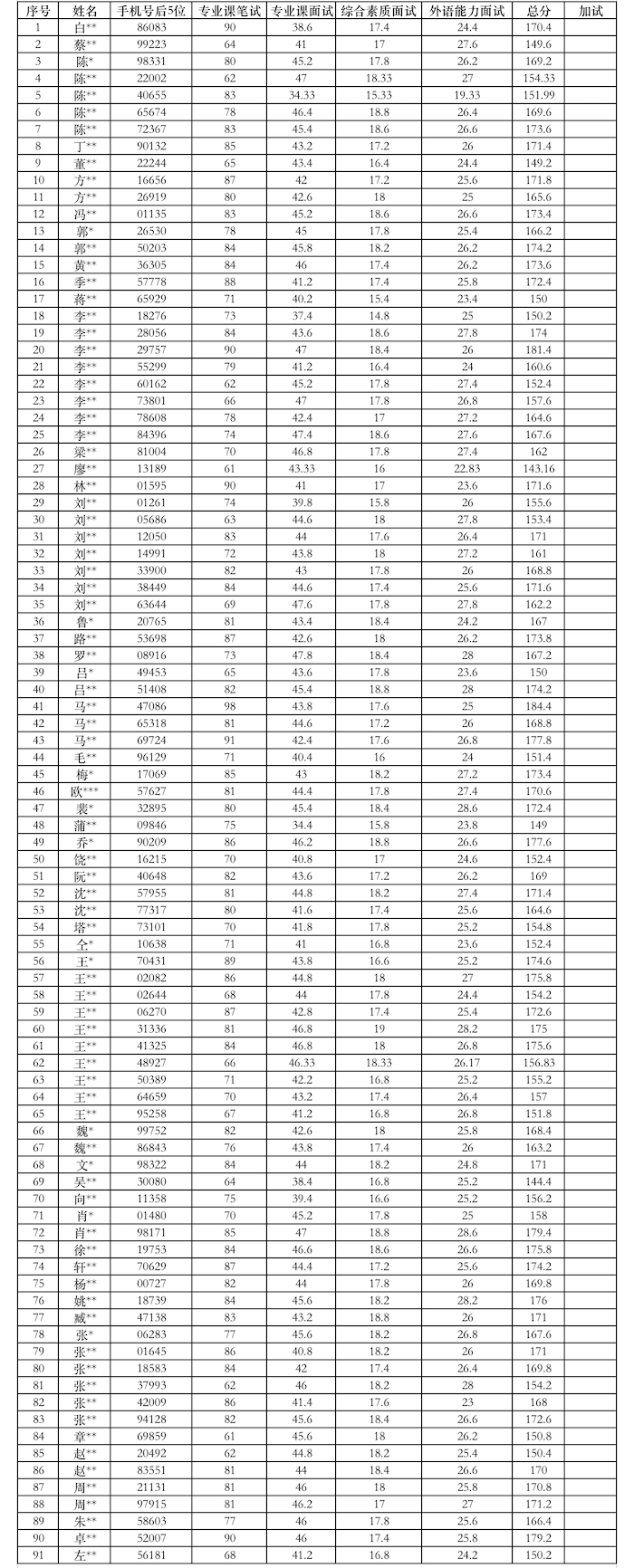 1williamhill威廉希尔网址2022年全国优秀大学生夏令营优秀营员名单.png